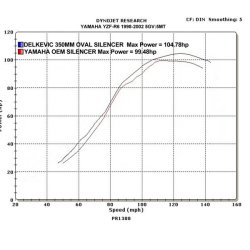Delkevic Rund Carbon lang Udstdning - Yamaha YZF-R6 1999-2002