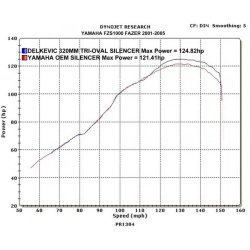 DELKEVIC SLIP ON UDSTDNING Tri FZS 1000 (00-05)
