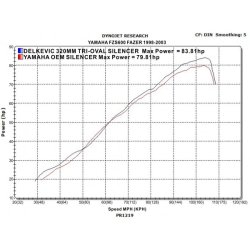 DELKEVIC SLIP ON UDSTDNING Tri FZS 600 (98-03)