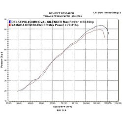 DELKEVIC Slip on UDSTDNING Rustfri FZS 600 (98-03)