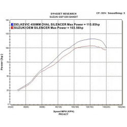 Delkevic Komplet 4-1 Udstdning Rustfri GSF1200 Bandit (95-07)