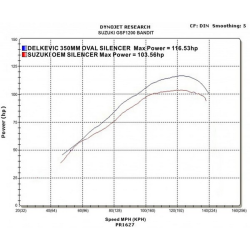 Delkevic Komplet 4-1 Udstdning Rustfri GSF1200 Bandit (95-07)