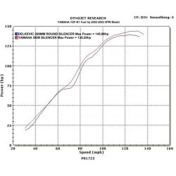 Delkevic Rund Carbon Udstdning - Yamaha YZF-R1 2002-2003