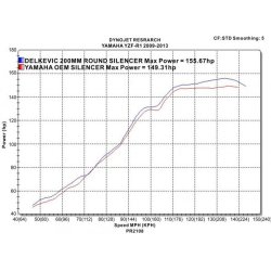 Delkevic dobbelt runde Carbon Udstdninger - Yamaha YZF-R1 2009-2014