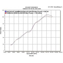 Delkevic Rund Udstdning - Yamaha YZF-R6 2003-2005