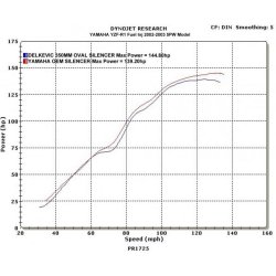 Delkevic Oval Udstdning - Yamaha YZF-R1 2002-2003