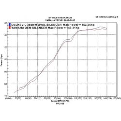 Delkevic dobbelt runde Udstdninger - Yamaha YZF-R1 2009-2014