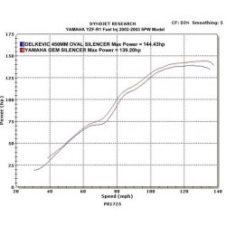 Delkevic Oval Udstdning - Yamaha YZF-R1 2002-2003