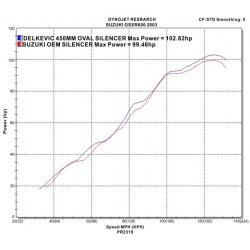Delkevic Slip-On Udstdning Rustfri GSX-R 600 (01-05)