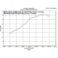 Delkevic Slip-on Udstdning Carbon Lav SV650/S (03-15)