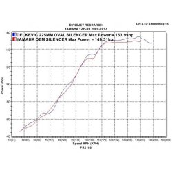Delkevic dobbelt runde Udstdninger - Yamaha YZF-R1 2009-2014