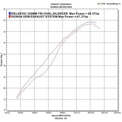 Delkevic Komplet 2-1 Udstdning Tri CBF 500 (04-08)