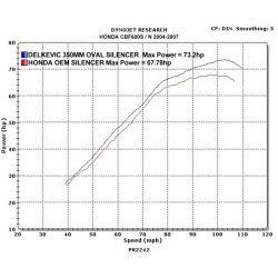 Delkevic Slip-on Udstdning rustfri CBF 600 (04-07)