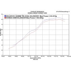 Delkevic Slip-on Udstdning Tri CBF 600 (98-02)