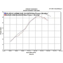 Delkevic Slip-on Udstdning Carbon GS 500 (89-09)