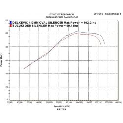 Delkevic Slipon Udstdning Carbon GSF 1250 Bandit (07-16)