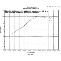 Delkevic Slipon Udstdning Rustfri GSF 1250 Bandit (07-16)