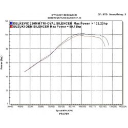 Delkevic Slipon Udstdning Tri GSF1250 Bandit (07-16)