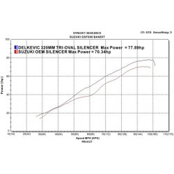 Delkevic Komplet 4-1 Udstdning Tri GSF600 Bandit (95-05)