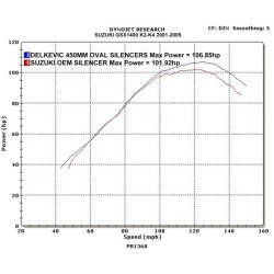 DELKEVIC slipon UDSTDNING RUSTFRI GSX1400 (01-04)
