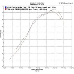 Delkevic Komplet 2-1 Udstdning Rustfri MT-07 (14-21)