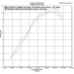 Delkevic Komplet 2-1 Udstdning Tri MT-07 (14-21)