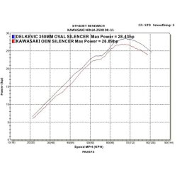 Delkevic Komplet 2-1 Rustfri Udstdning Ninja 250 (08-13)