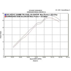 Delkevic komplet 2-1 Tri Udstdning Ninja 250 (08-13)
