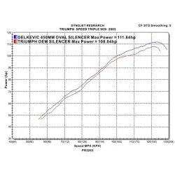 Delkevic Slipon Udstdning Rustfri Speed Triple 955 LAV (02-04)