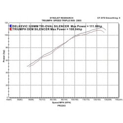 Delkevic Slipon Udstdning Tri Speed Triple 955 LAV (02-04)