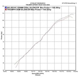 Delkevic Slipon Udstdning Rustfri Sprint ST (98-05)