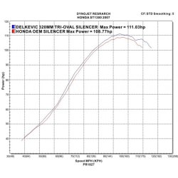 Delkevic Komplet 4-2 Udstdning Tri ST 1300 Pan European (02-17)