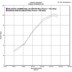 Delkevic Komplet 4-1 Udstdning Carbon VFR 800 (98-01)