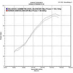 Delkevic Komplet 4-1 Udstdning Tri VFR 800 (98-01)