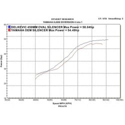 Delkevic Komplet 4-1 Udstdning Carbon XJ 600 (92-04)
