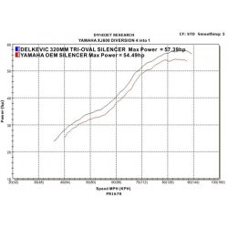 Delkevic Komplet 4-1 Udstdning Tri XJ 600 (92-04)