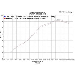 Delkevic Slipon Udstdning Rustfri XT 1200 Z Super Tenere (10-21)