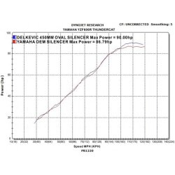 DELKEVIC Slipon UDSTDNING RUSTFRI YZF600R Thundercat (96-07)