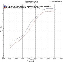 Delkevic Komplet 1-1 Udstdning Tri YZF-R 125 (08-13)