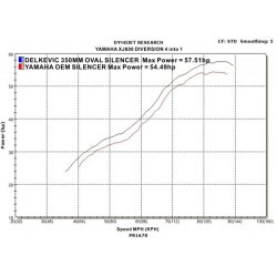 Delkevic Komplet 4-1 Udstdning Rustfri XJ 600 (92-04)